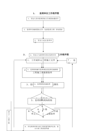 水利水电工程监理工作程序图
