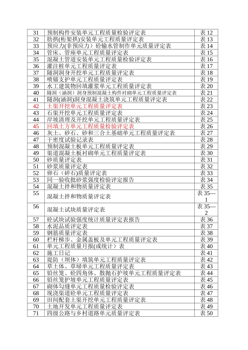 水利水电工程质量评定表_第3页