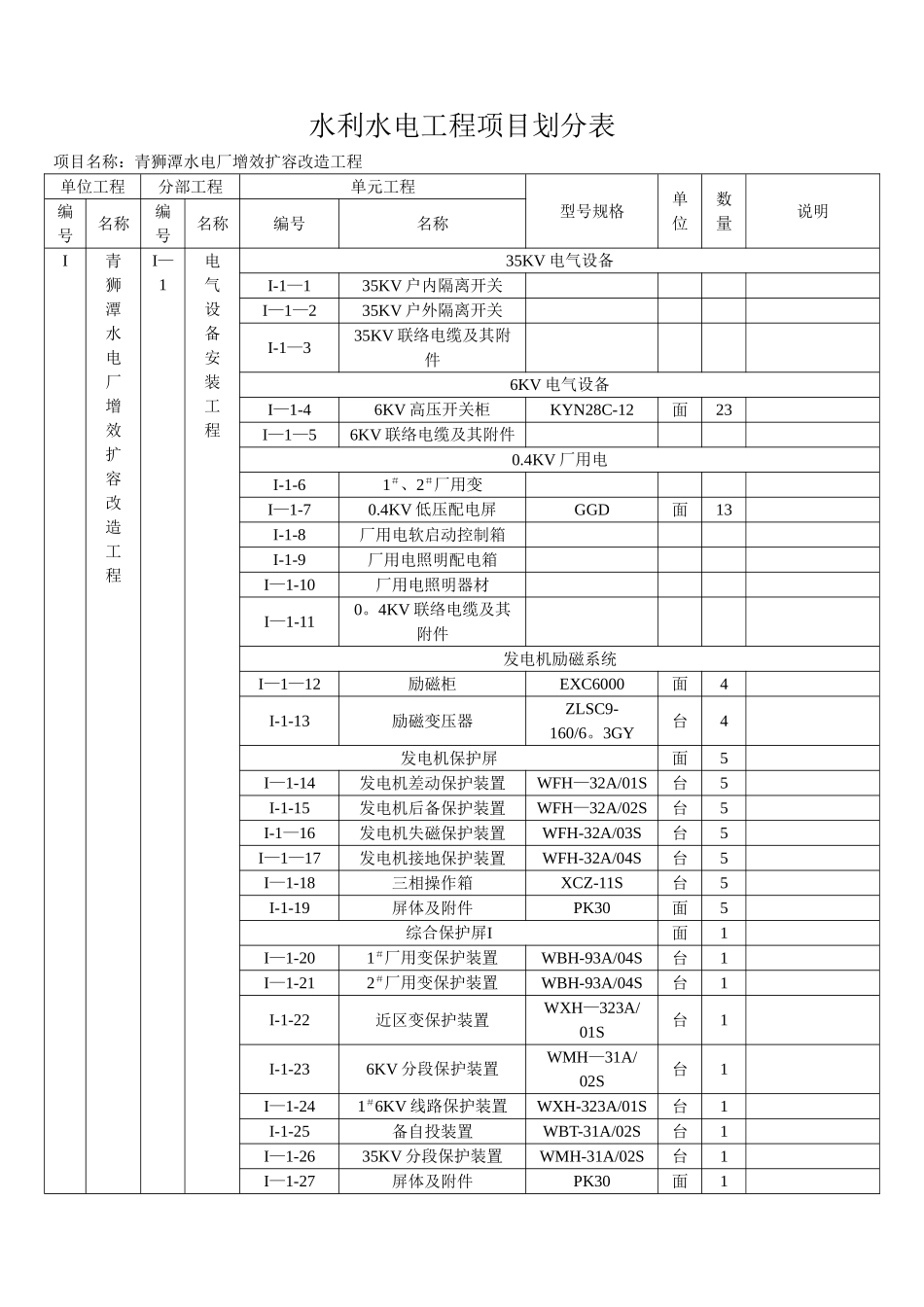 水利水电工程项目划分表_第1页