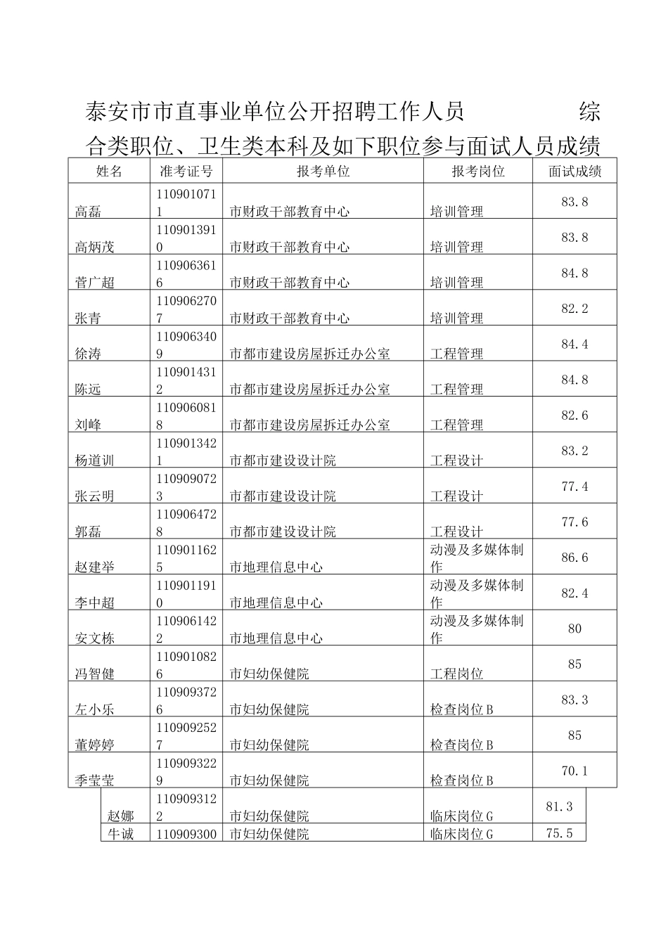 2025年泰安市市直事业单位公开招聘工作人员综合卫生类本科及以下面试_第1页