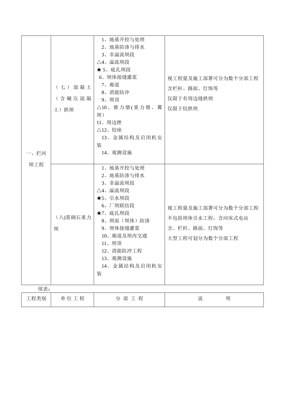 水利项目划分表_第3页