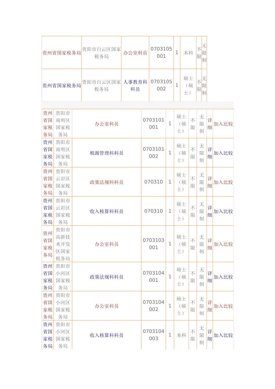 2025年人力资源国家公务员考试职位表贵州_第2页