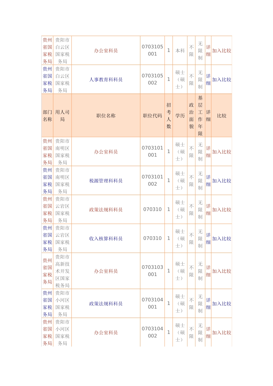 2025年人力资源国家公务员考试职位表贵州_第3页