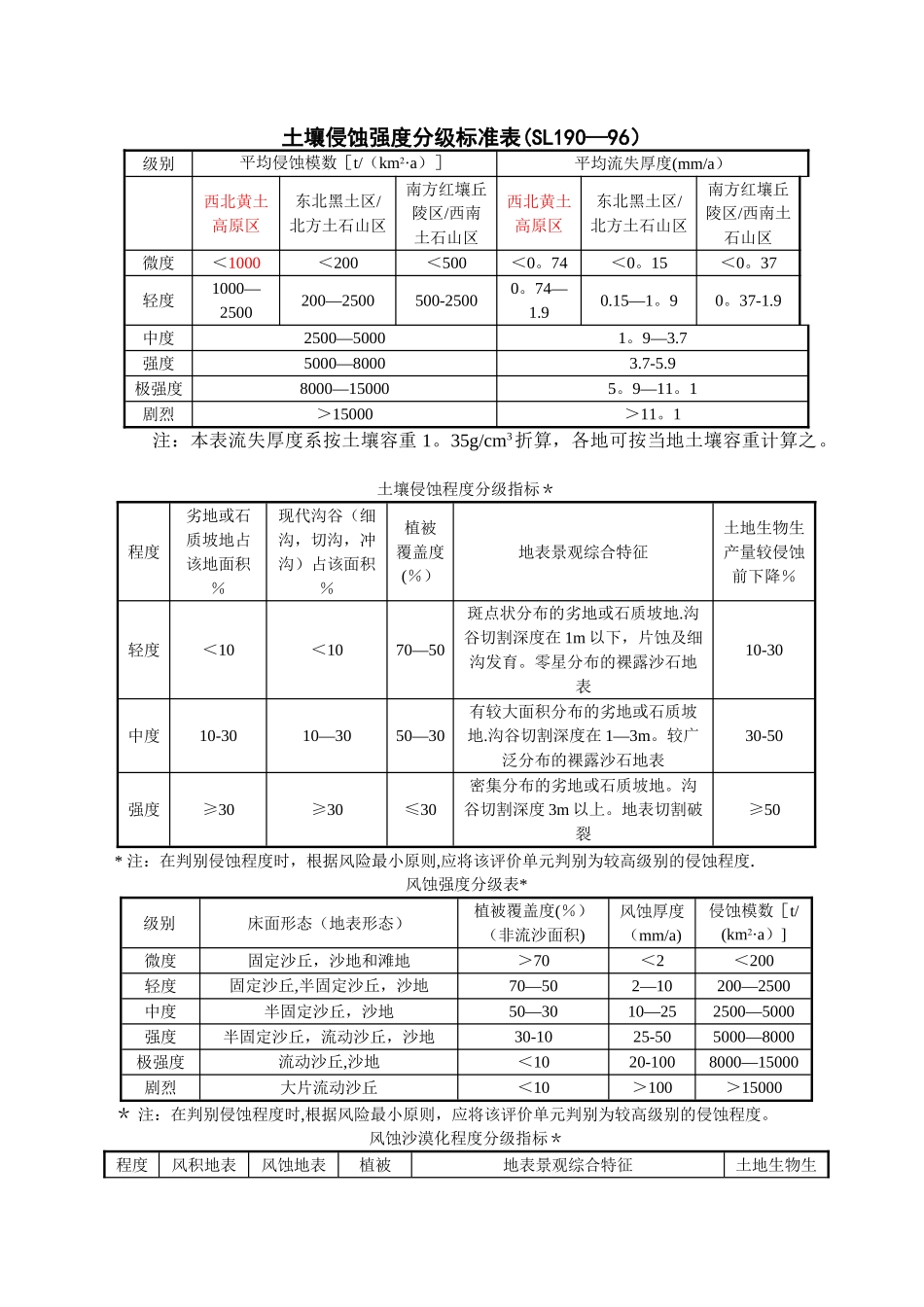 水土保持各种分级标准表及指标_第1页