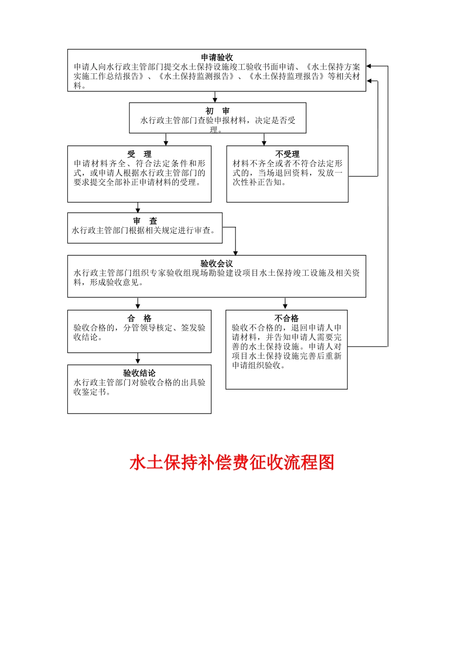 水土保持方案申报审批、收费、验收流程图_第2页