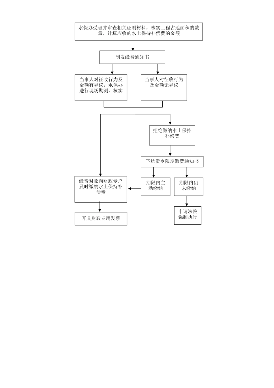 水土保持方案申报审批、收费、验收流程图_第3页