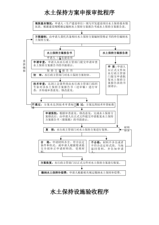 水土保持方案申报审批、收费、验收流程图