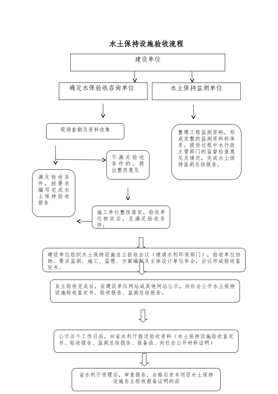 水土保持设施验收工作流程及内容_第2页