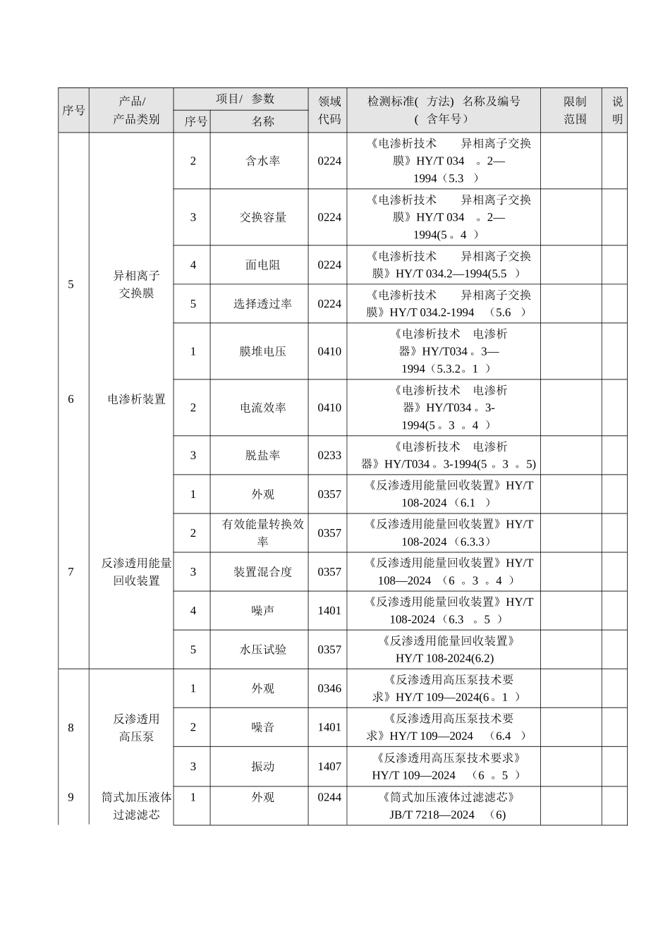 水处理设备标准编号汇总_第3页