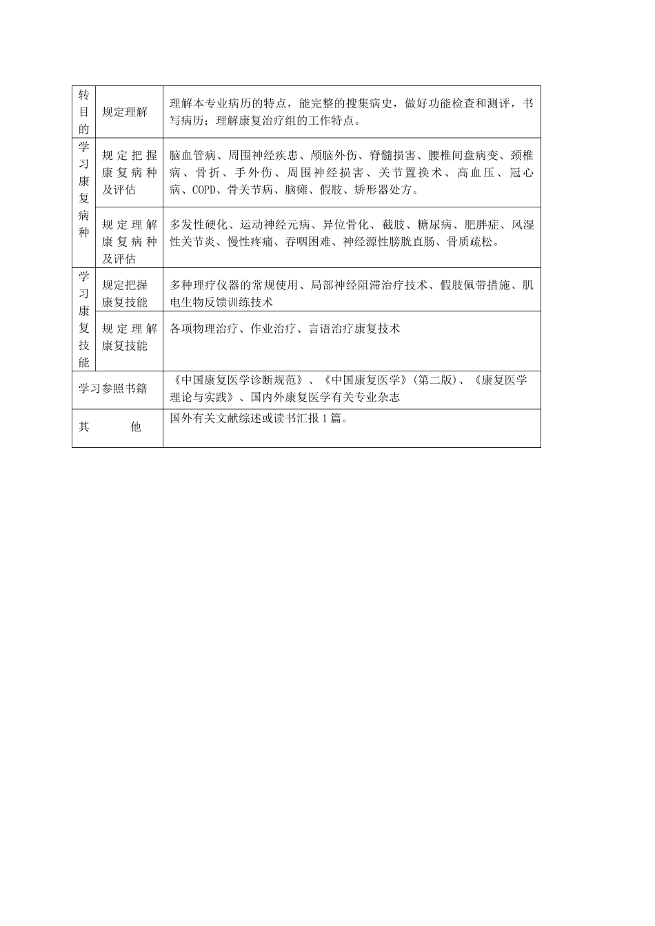 2025年P12康复医学科医师培养标准康复医学科住院医师培养方案_第3页