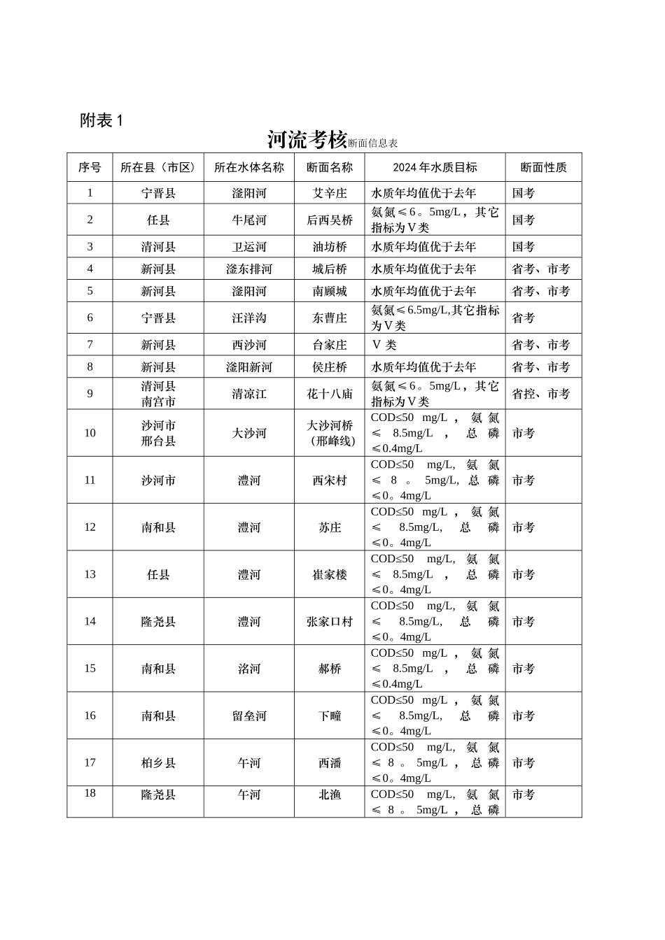 水污染防治综合整治排查行动方案附表_第1页