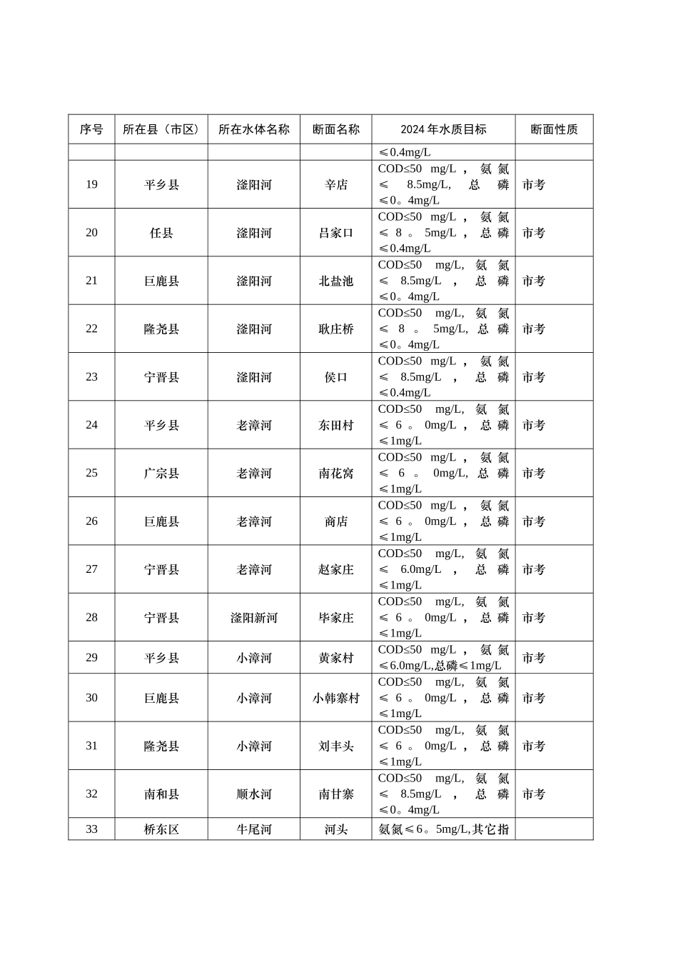 水污染防治综合整治排查行动方案附表_第2页