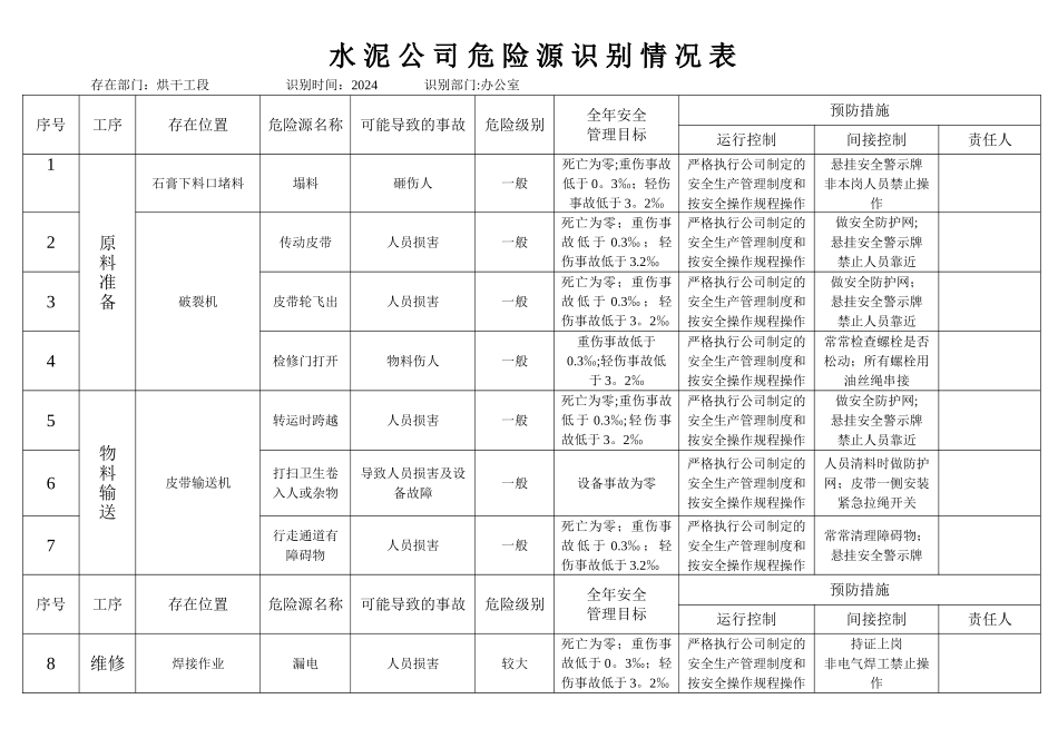 水泥企业公司危险源识别表_第1页