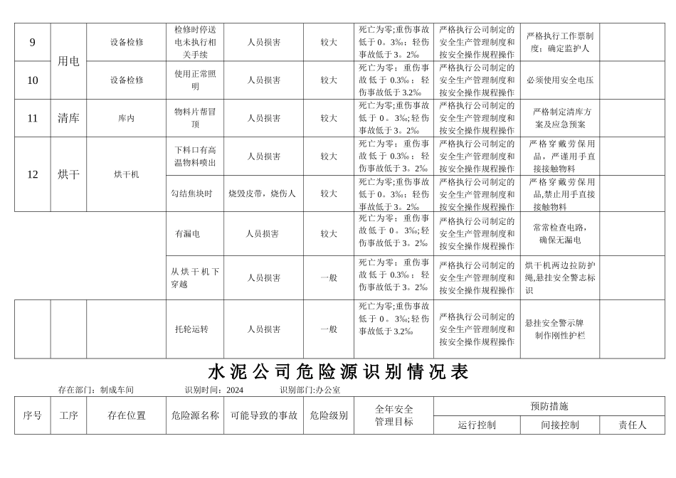 水泥企业公司危险源识别表_第2页