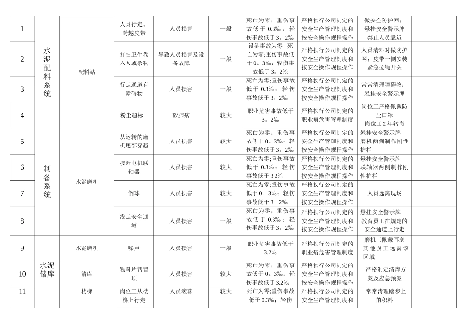 水泥企业公司危险源识别表_第3页