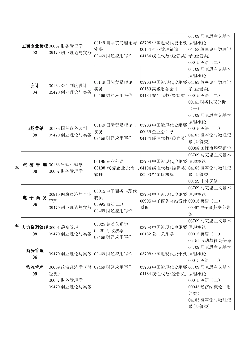 2025年1月江西省自学考试课程安排表_第2页