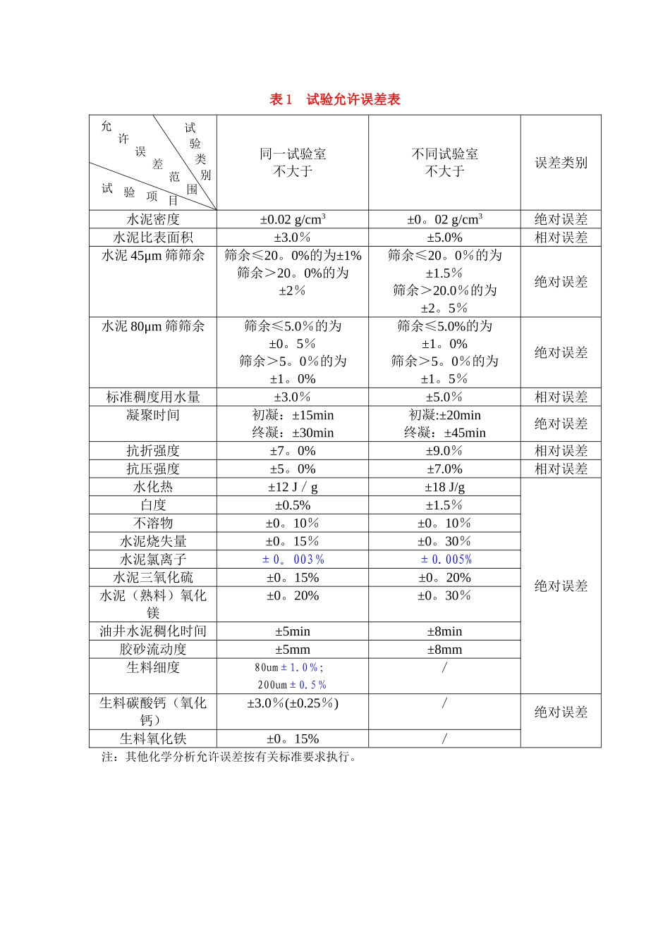 水泥允许误差表_第1页