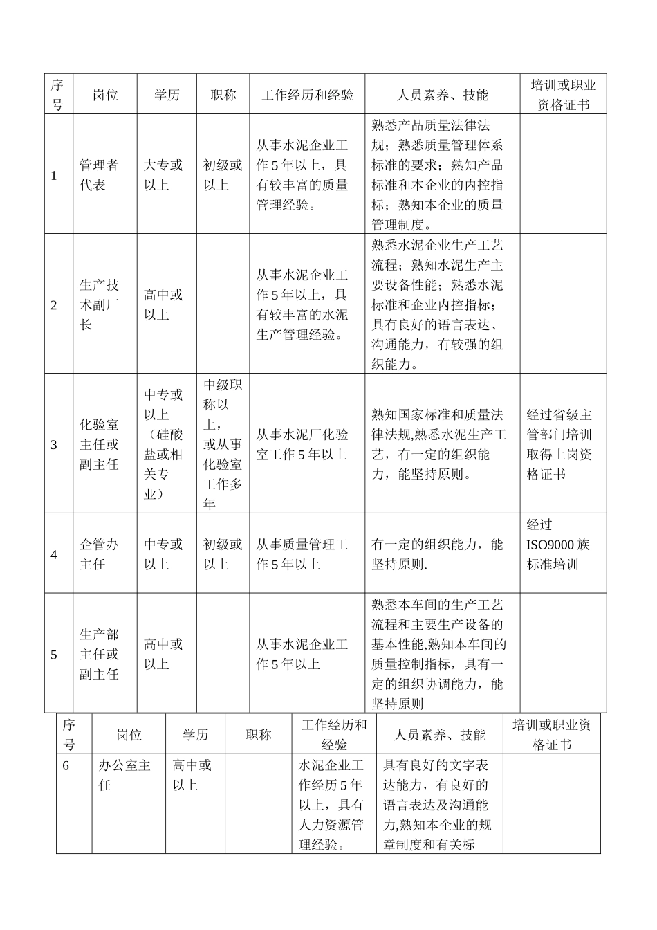 水泥厂各岗位人员任职条件_第2页