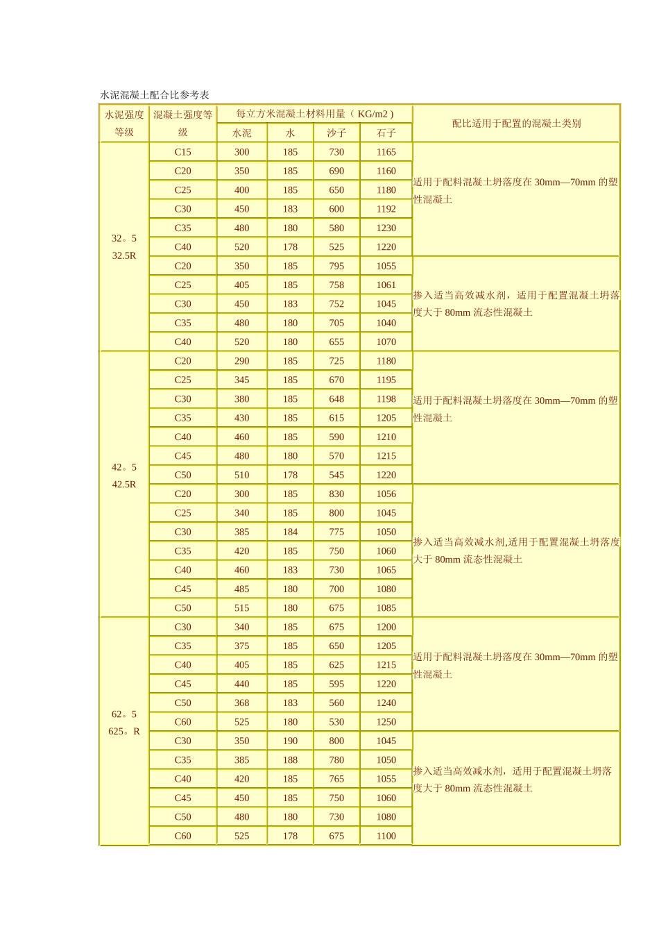 水泥混凝土配合比参考表_第1页