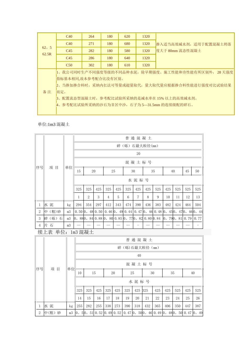 水泥混凝土配合比参考表_第2页