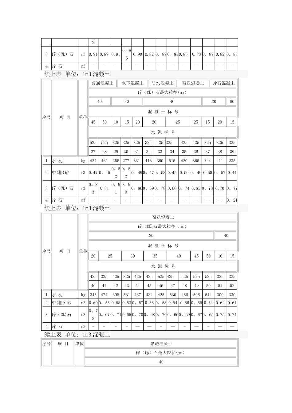 水泥混凝土配合比参考表_第3页