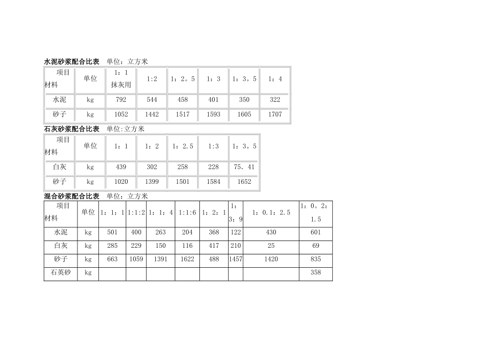 水泥砂浆配合比表_第1页