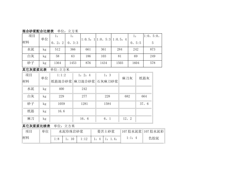 水泥砂浆配合比表_第2页