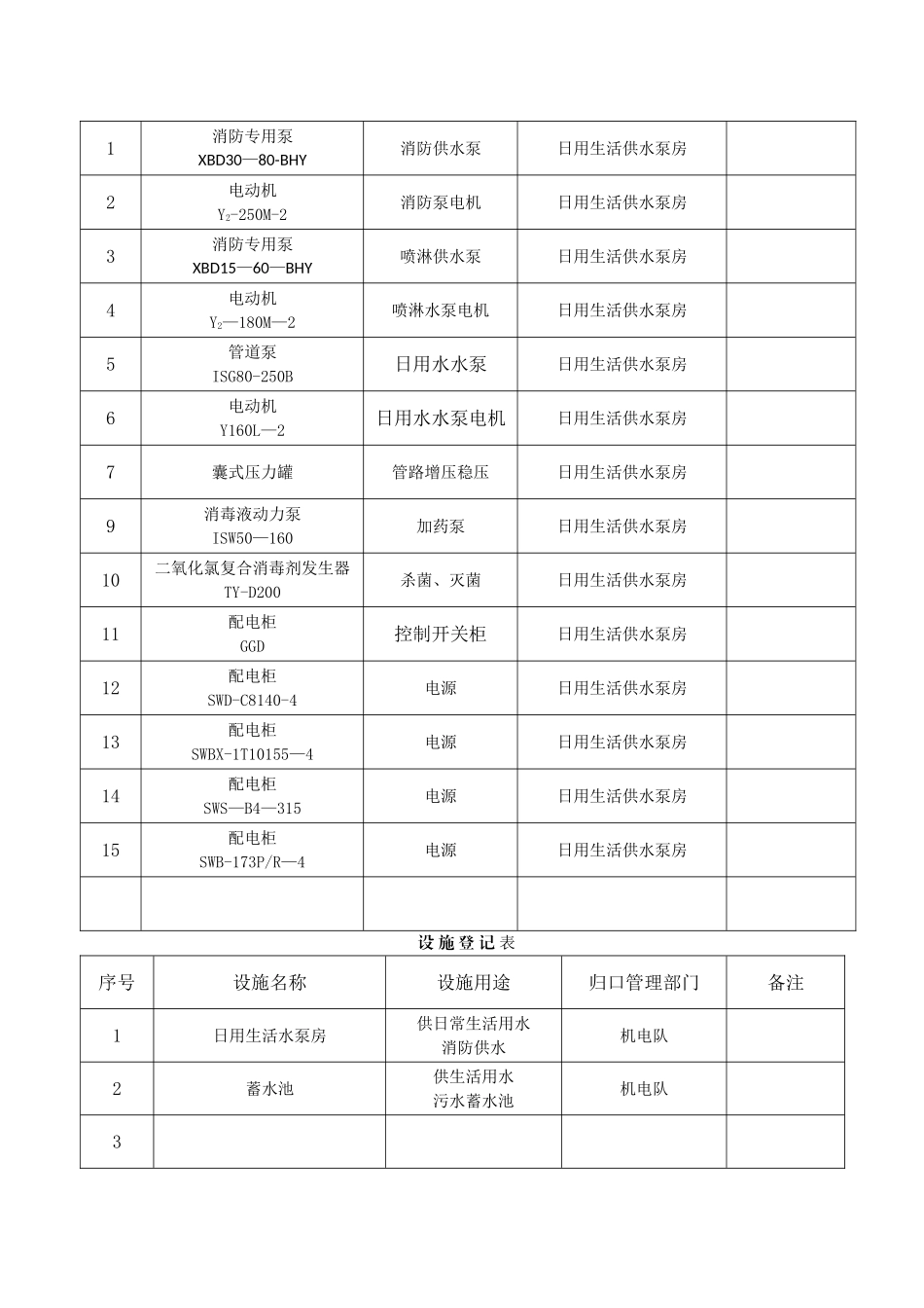 水泵房危险源辨识及风险评估登记表_第2页
