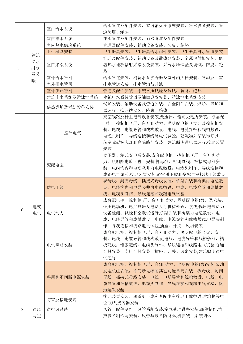 水电分部分项工程划分表_第1页