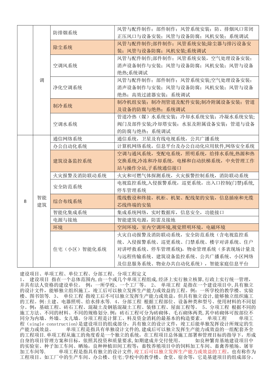 水电分部分项工程划分表_第2页