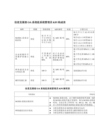 2025年体育用品公司信息发展部OA系统组系统管理员KPI组成表