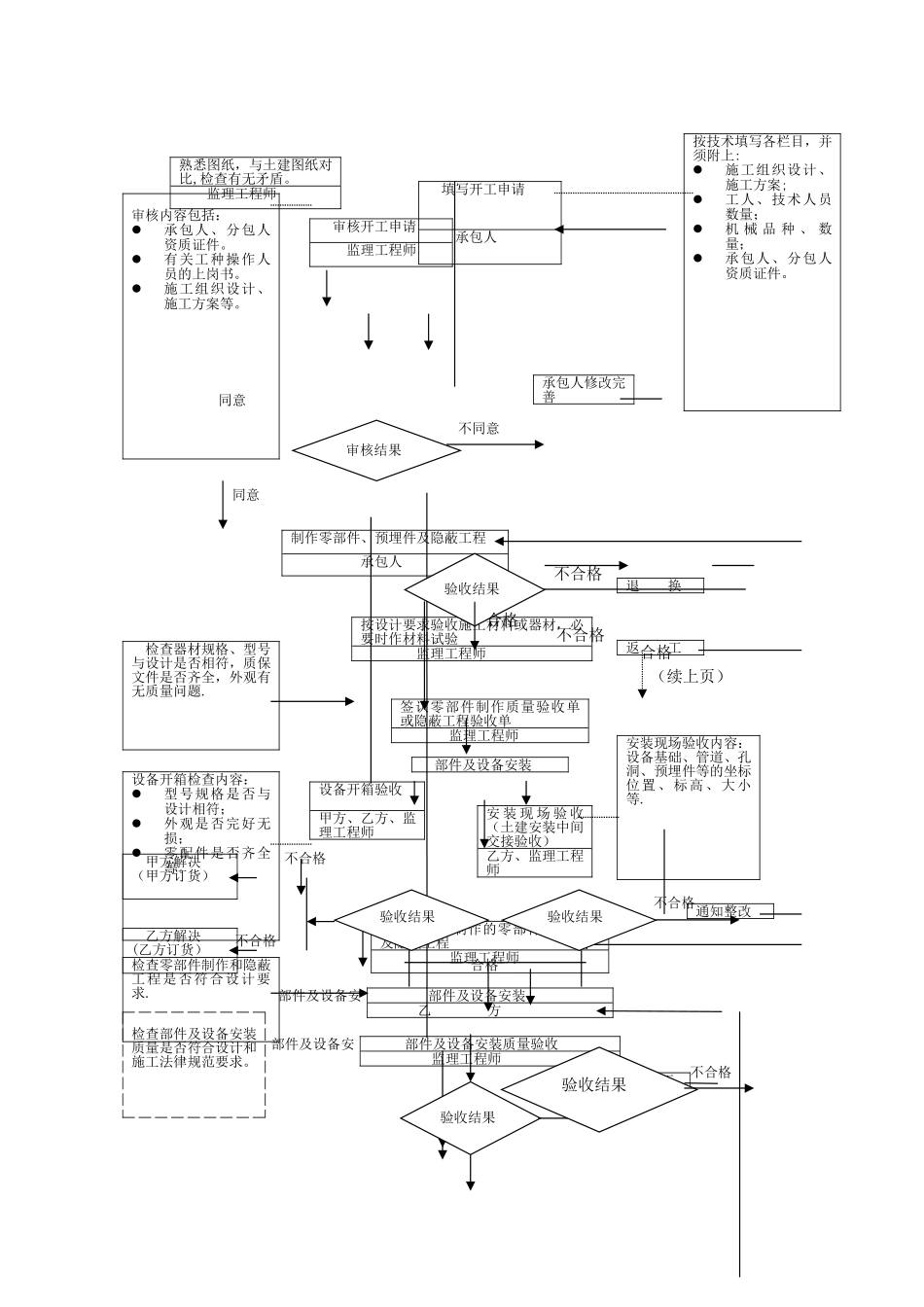 水电安装工程监理细则_第2页