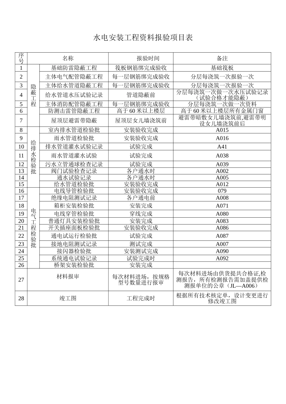 水电安装工程资料报验项目表_第1页