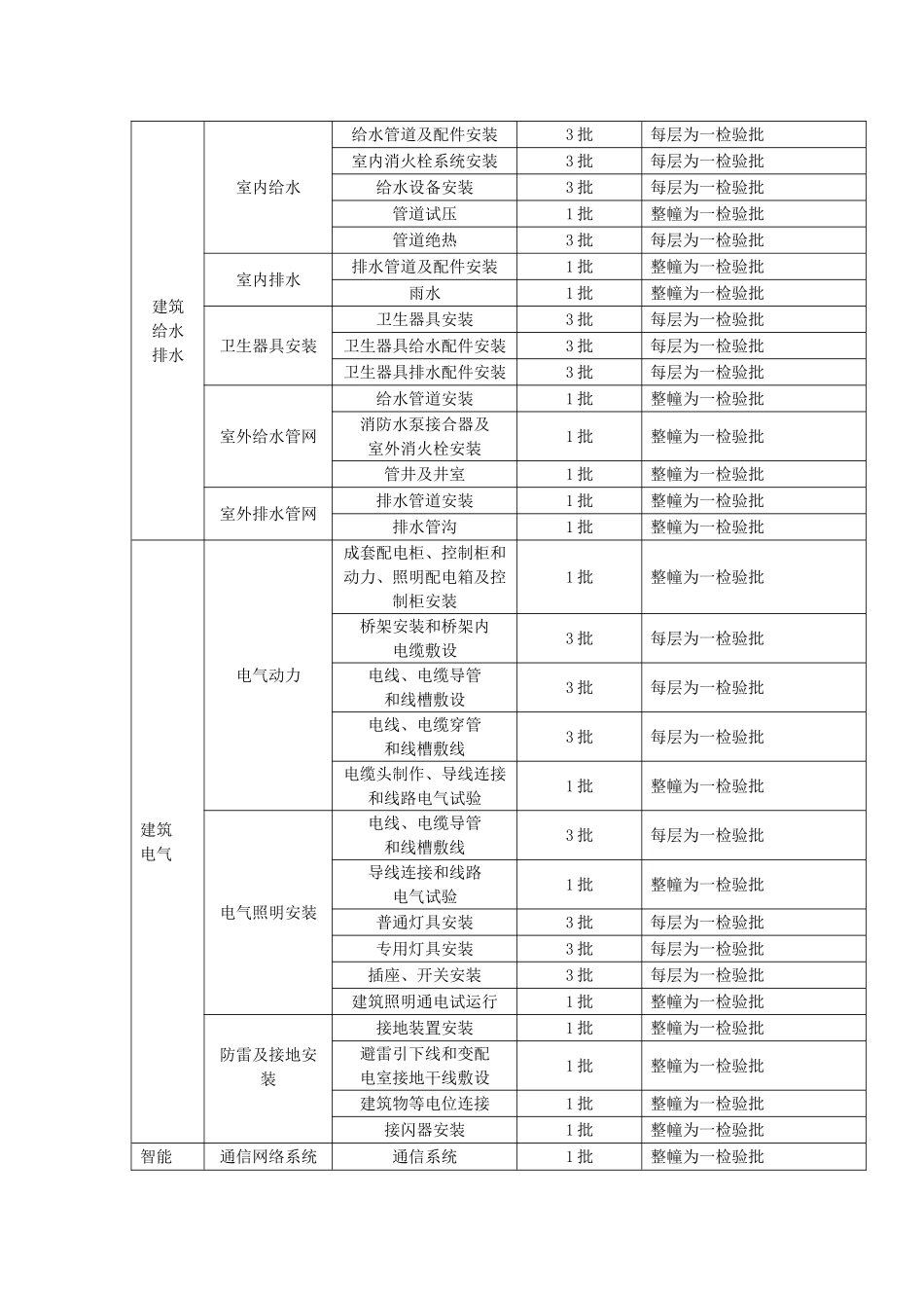 水电安装检验批划分_第1页