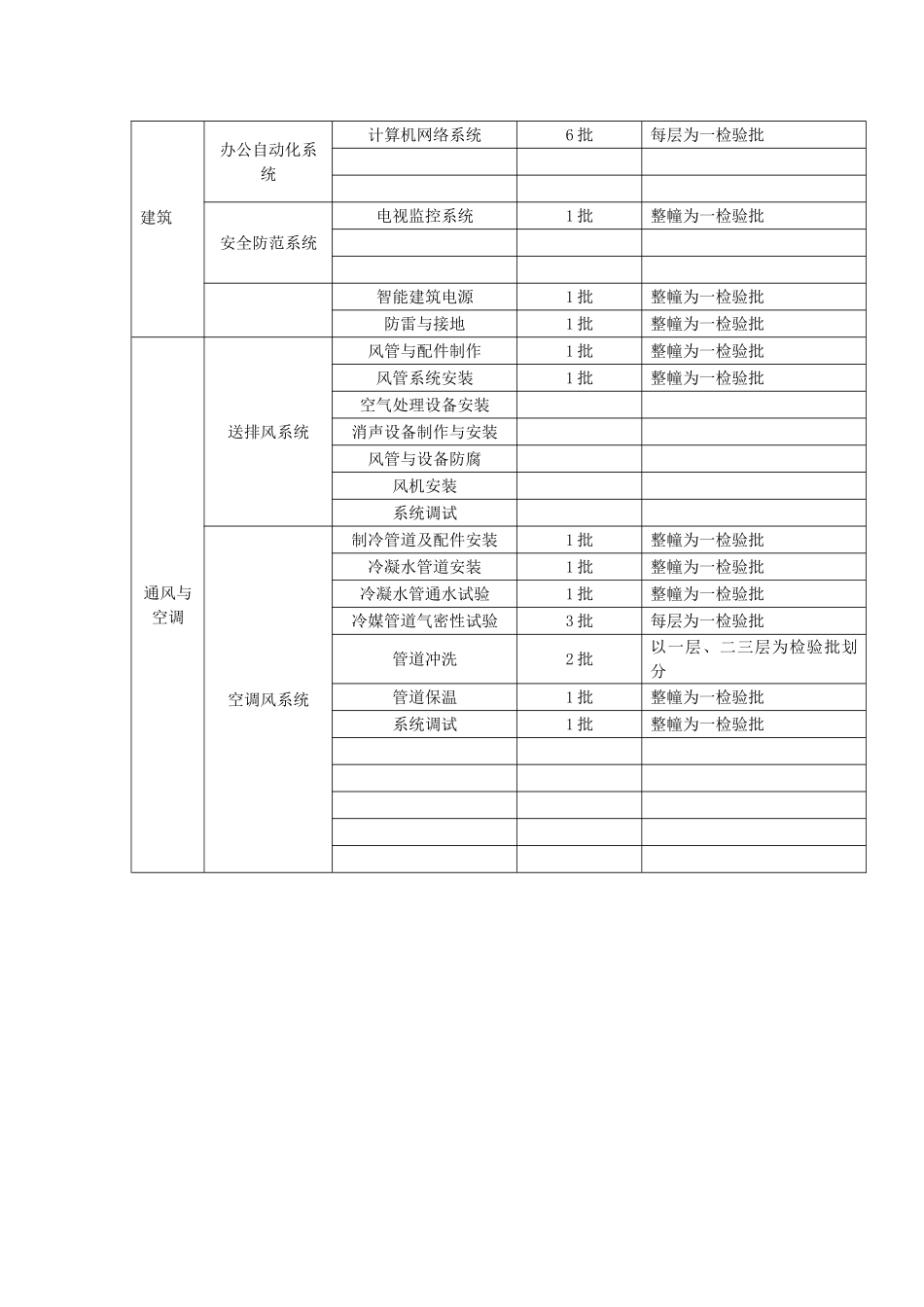 水电安装检验批划分_第2页