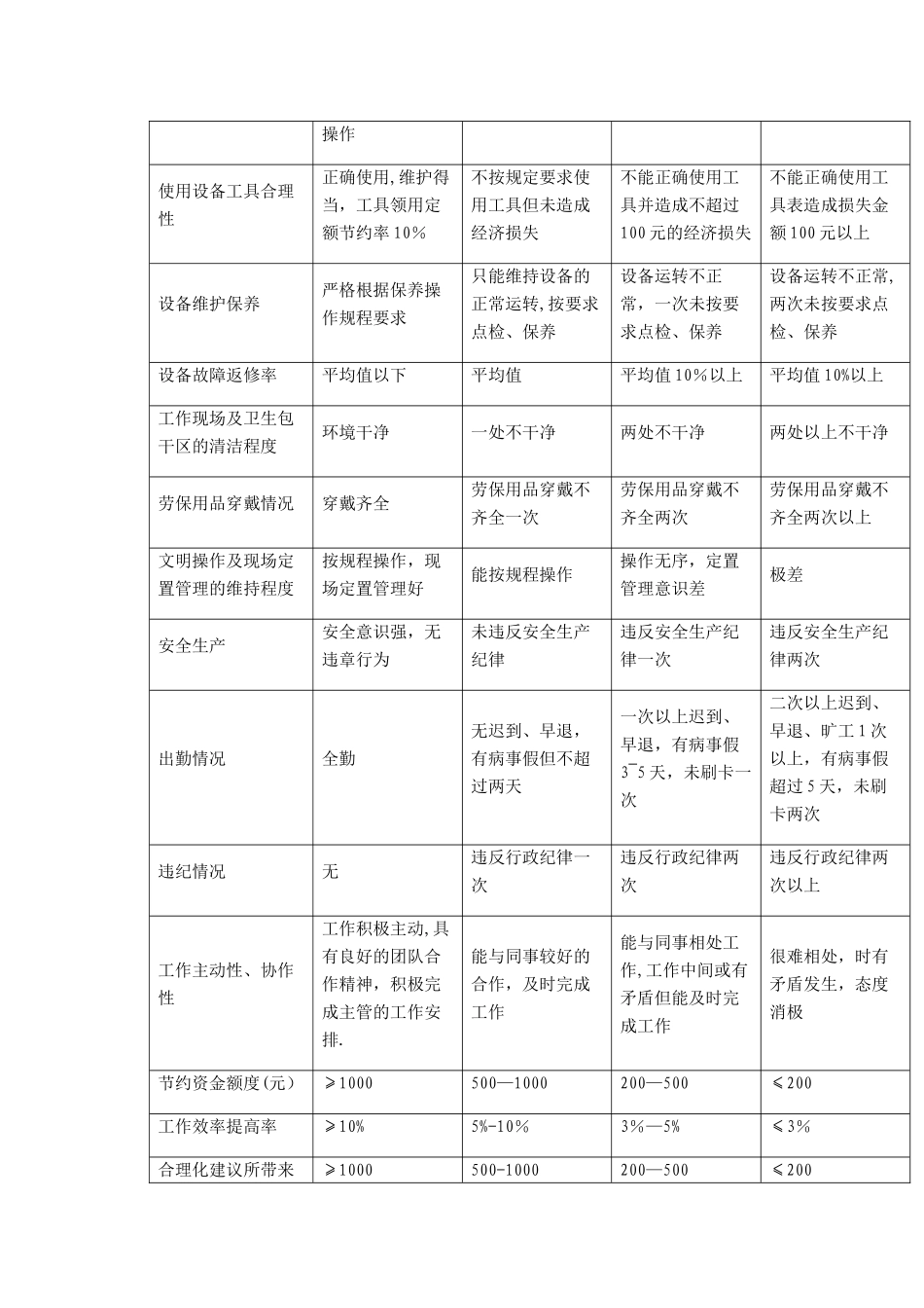 水电工绩效考核评分量表_第3页