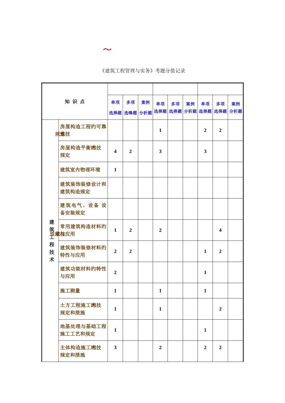 2025年一级建造师建筑实务考试试卷及考题分布_第1页