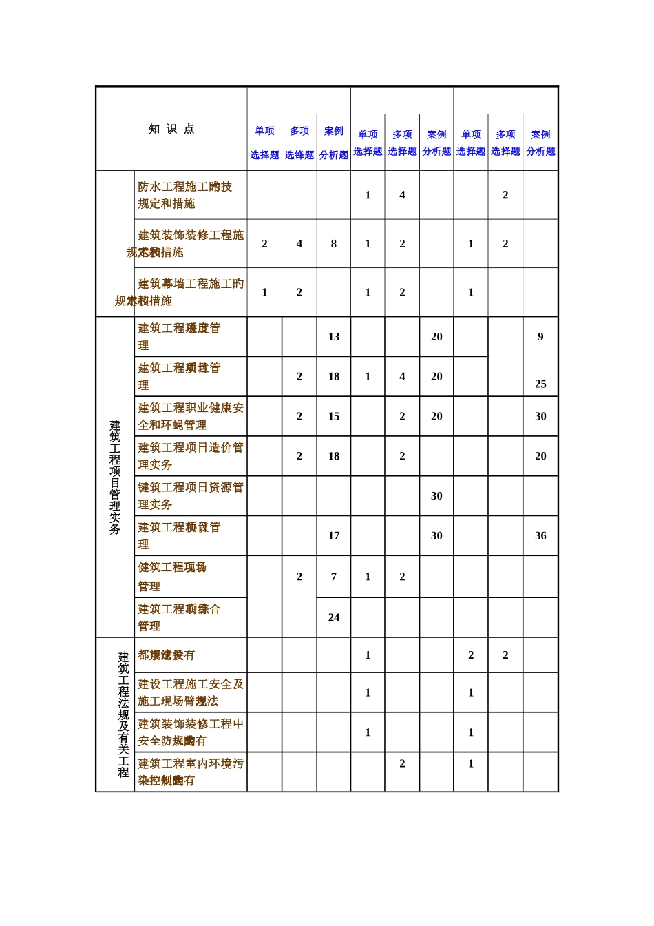 2025年一级建造师建筑实务考试试卷及考题分布_第2页