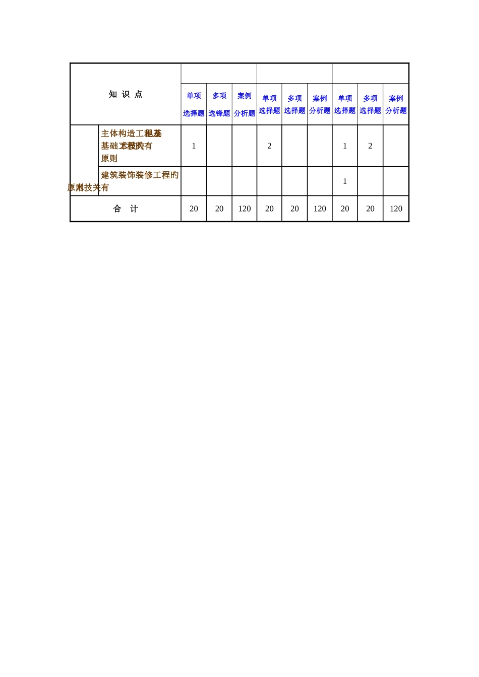 2025年一级建造师建筑实务考试试卷及考题分布_第3页