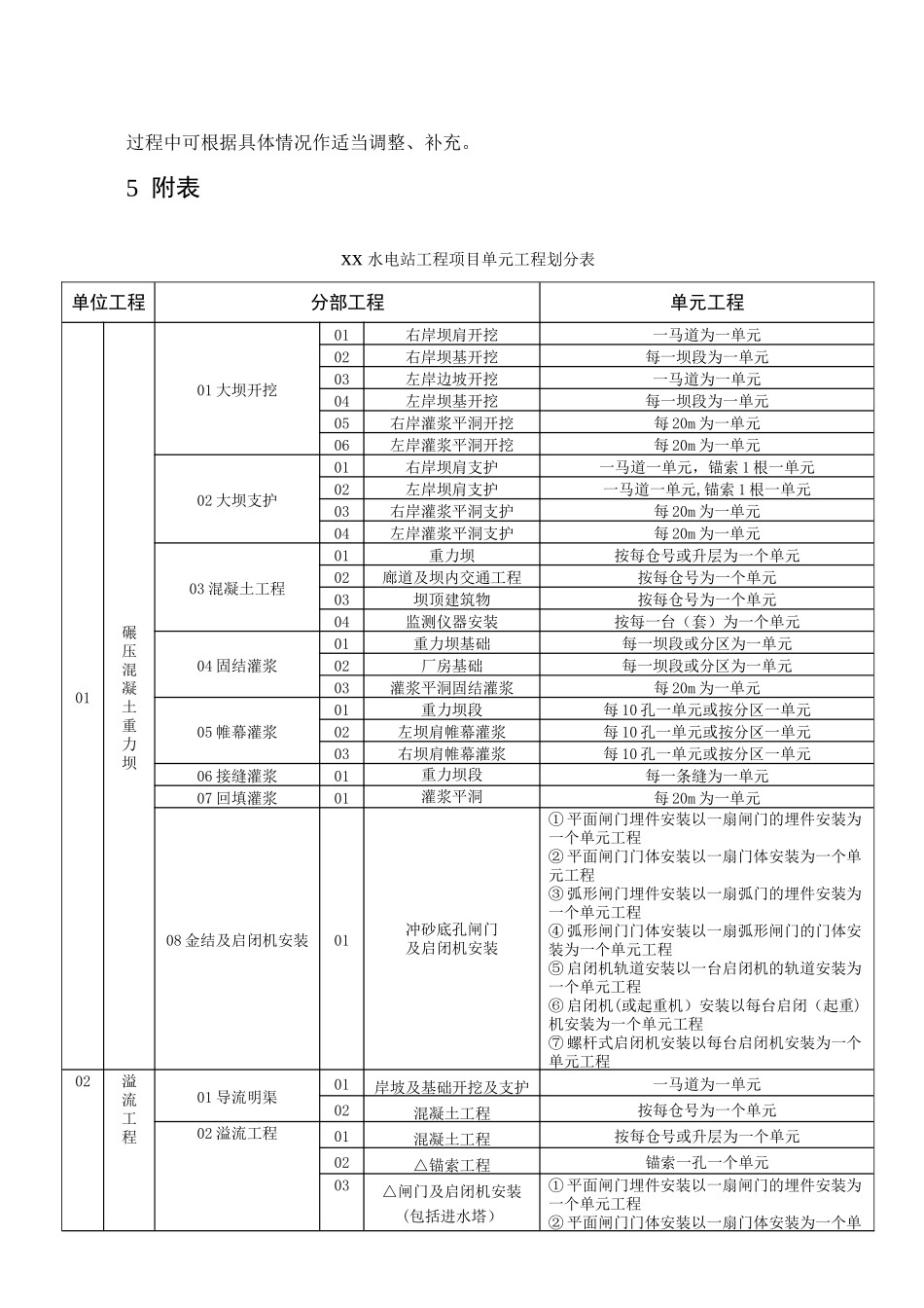 水电站工程工程项目划分_第3页