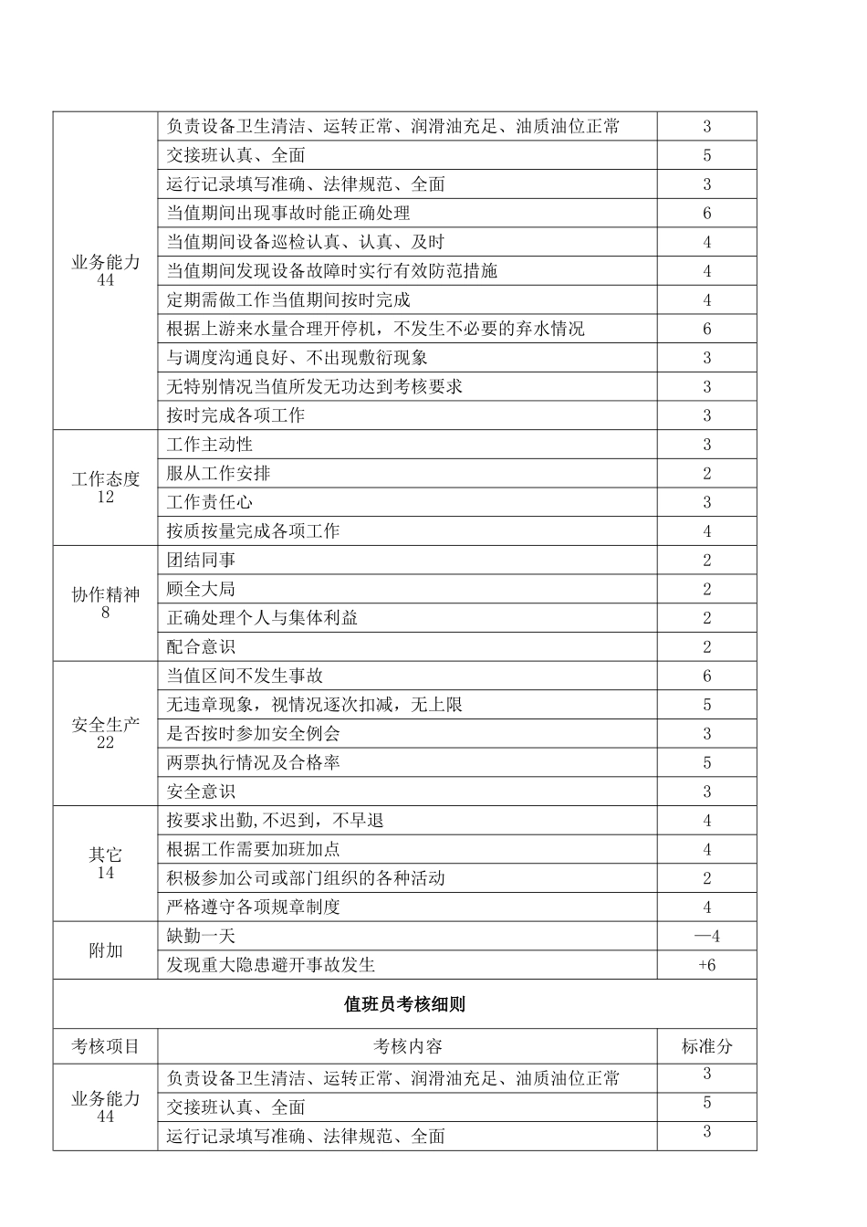 水电站考核细则_第2页