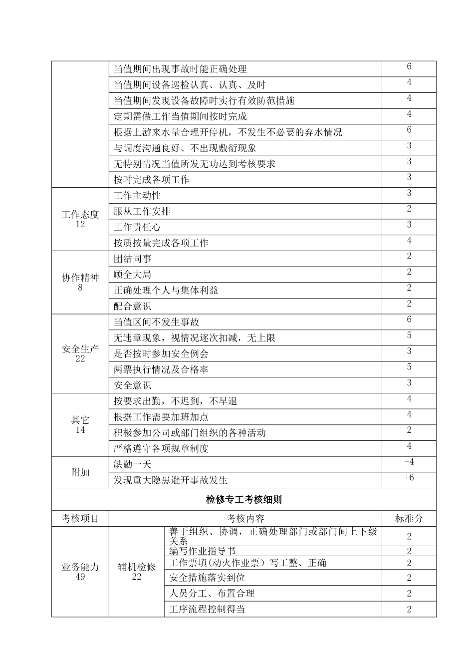 水电站考核细则_第3页