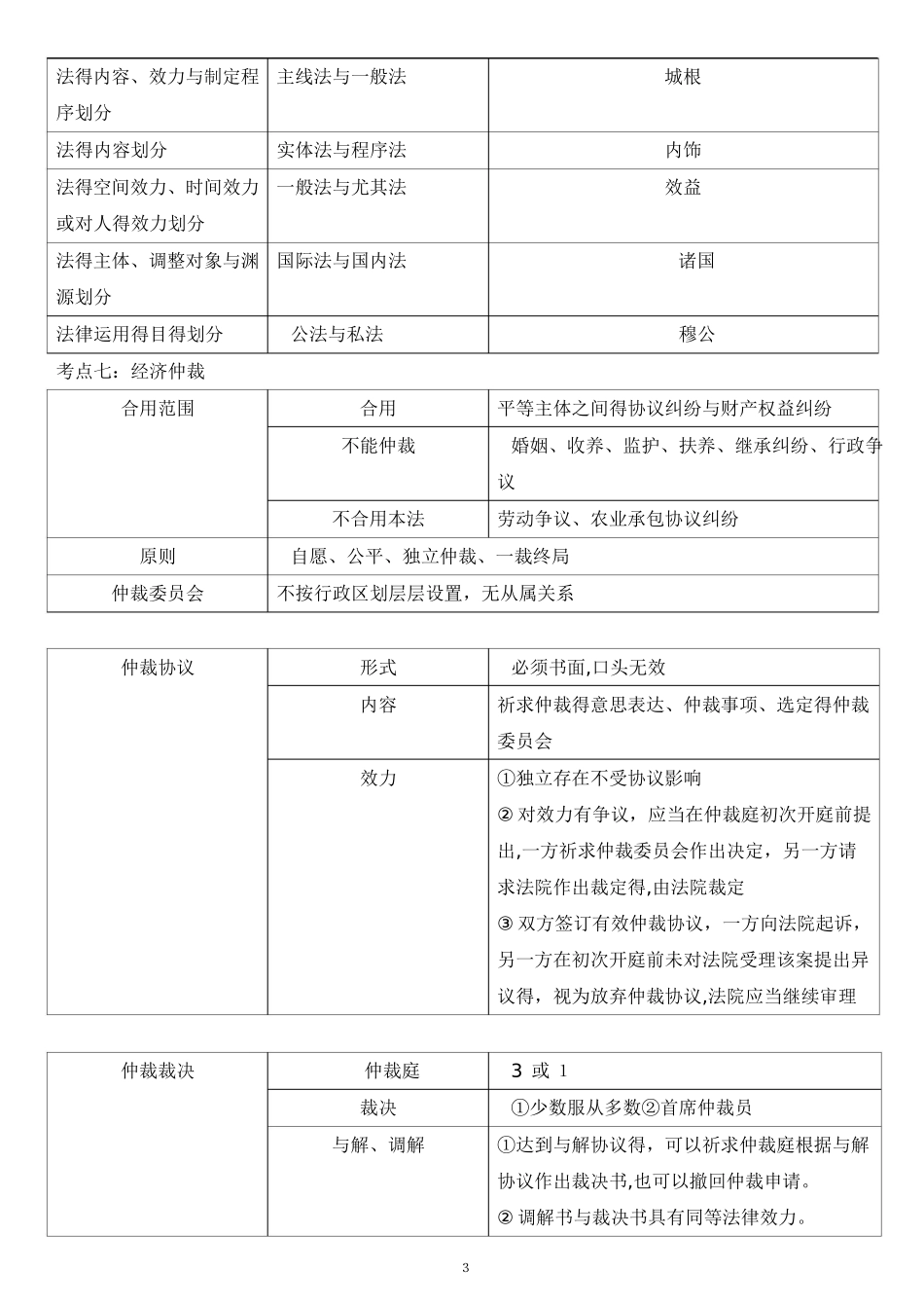 2025年《经济法基础》考点汇总_第3页