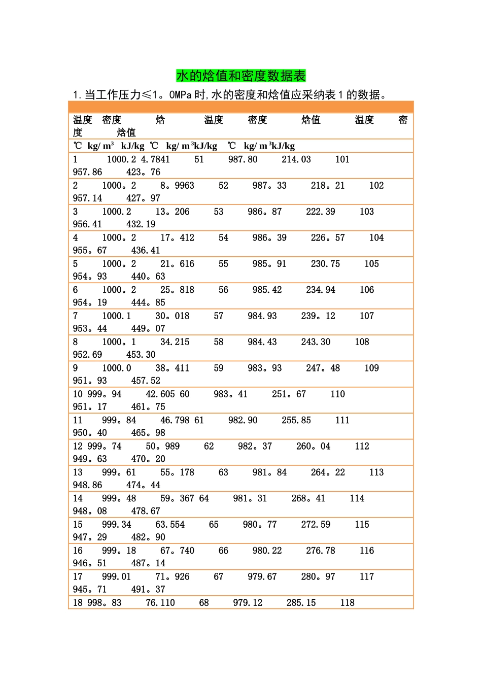水的焓值及其密度表_第1页