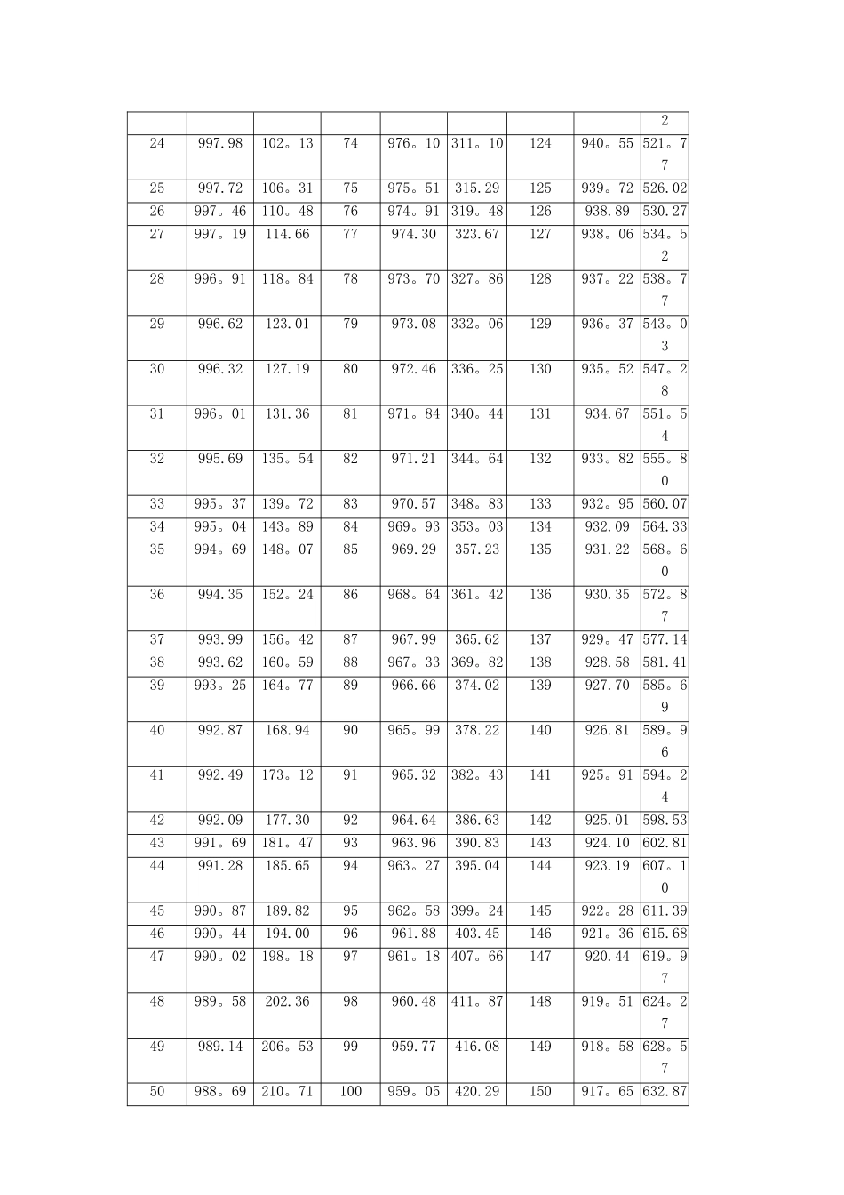 水的密度和焓值表_第3页