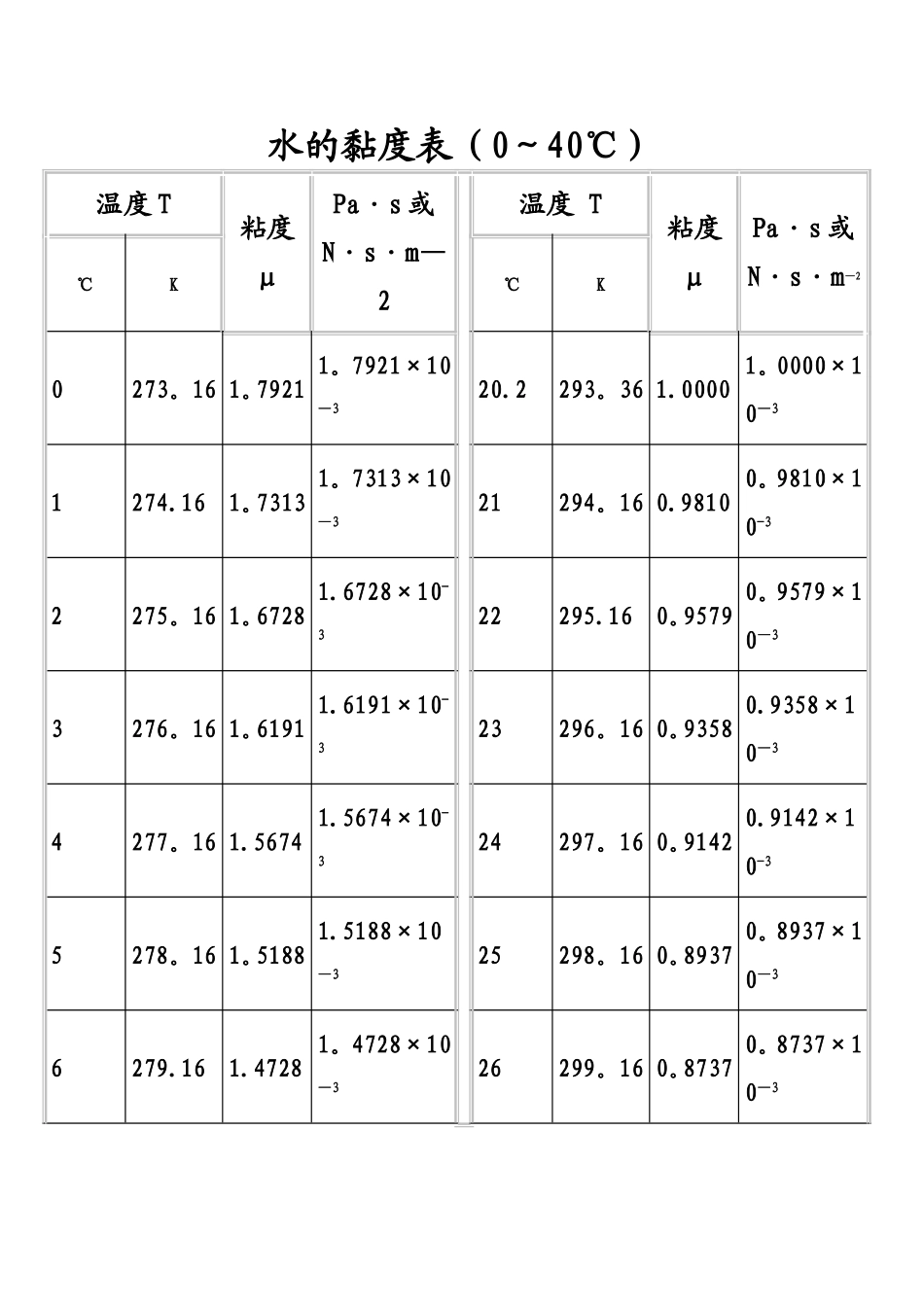 水的粘度计算表_第1页
