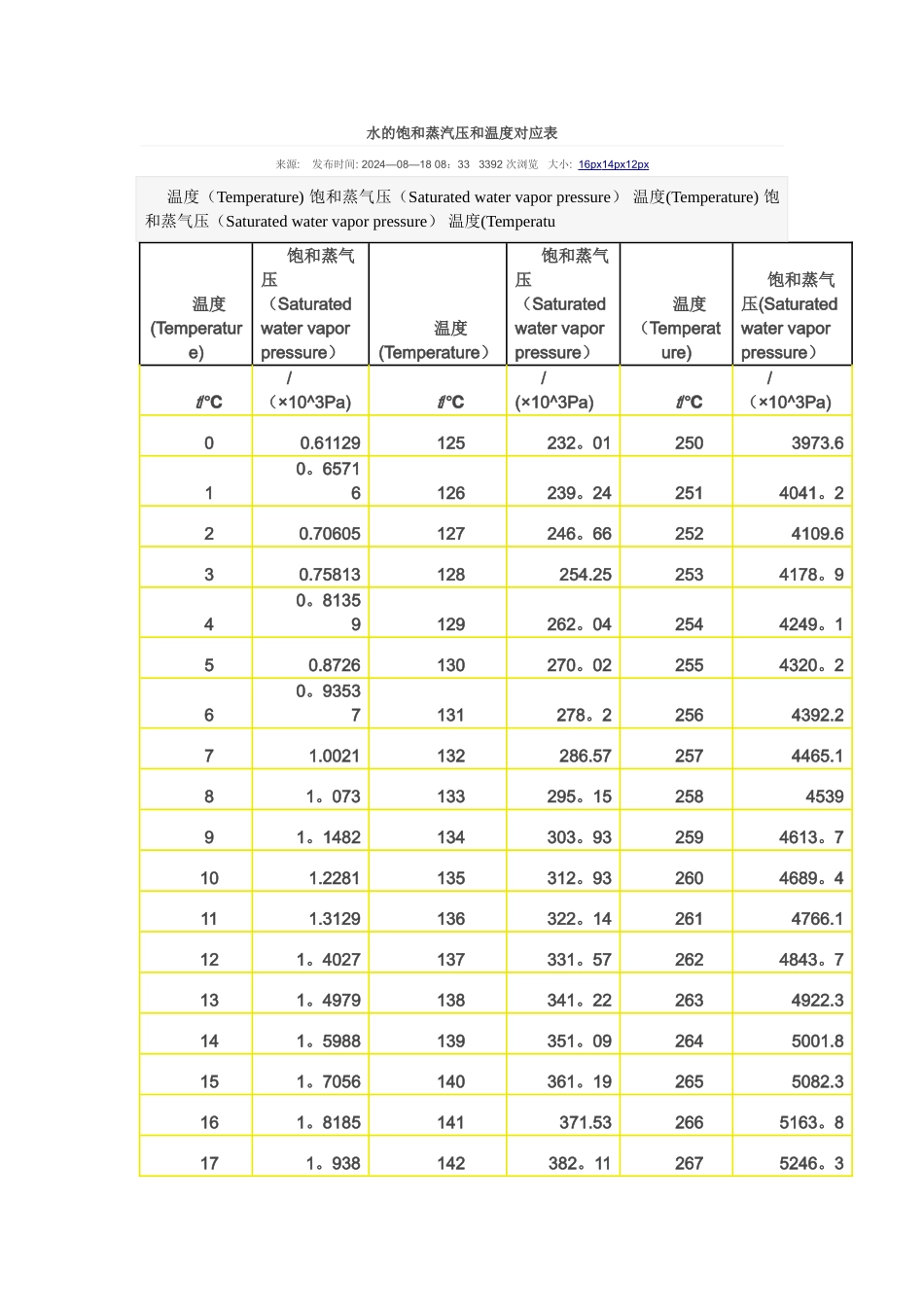 水的饱和蒸汽压和温度对应表_第1页