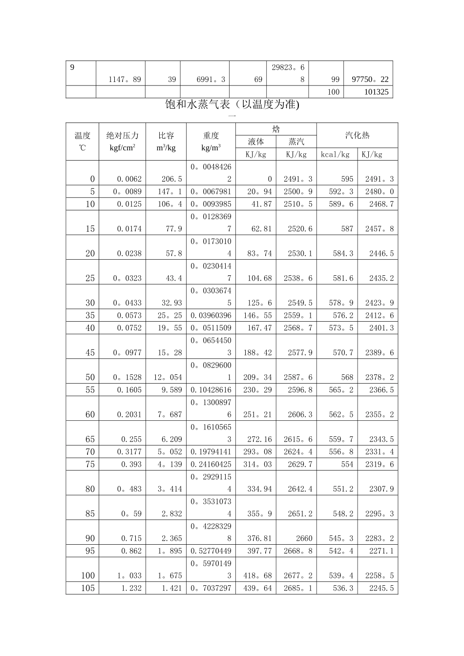 水的饱和蒸汽压表_第2页