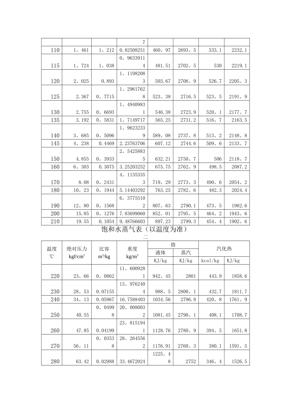 水的饱和蒸汽压表_第3页