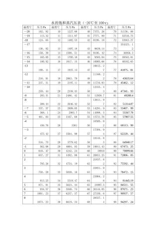 水的饱和蒸汽压表